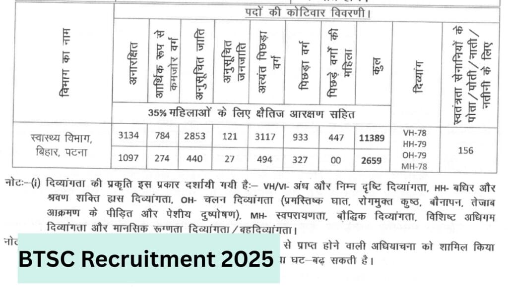 BTSC Recruitment 2025